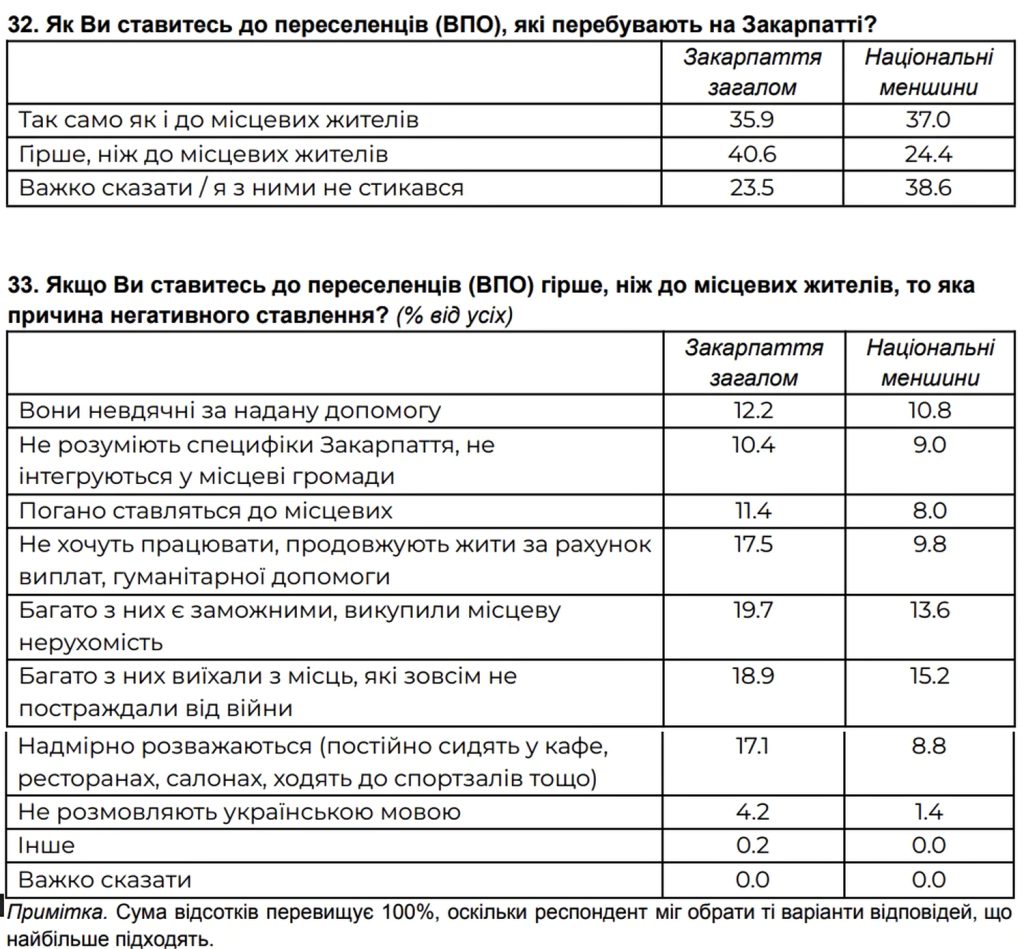 Результати соцопитування.