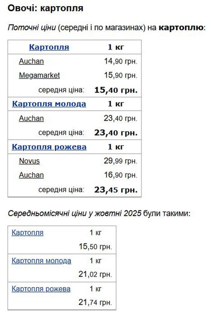 Ціни на картоплю.