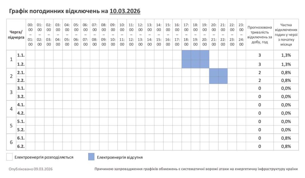 У Хмельницькій області 10 березня діятимуть погодинні відключення електроенергії