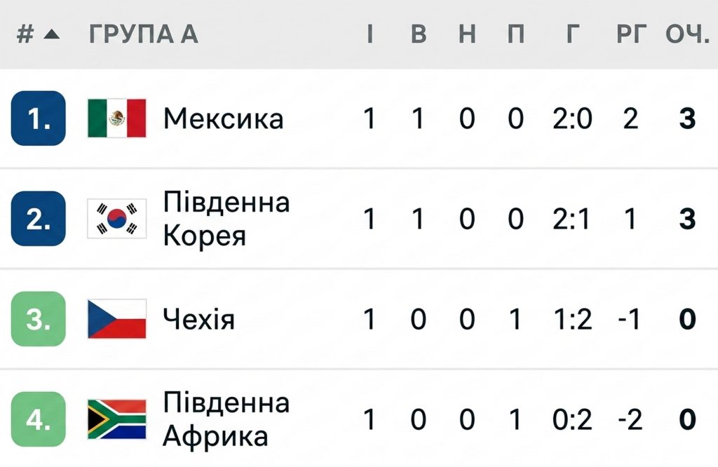 Турнірна таблиця.