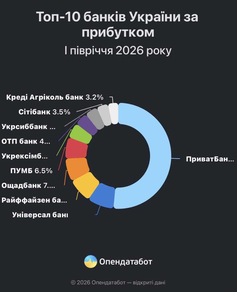 ПриватБанк очолив десятку найприбутковіших банків України: хто ще потрапив до рейтингу 